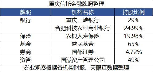 集齐6类金融牌照 重庆信托庞大金融版图悄然成型