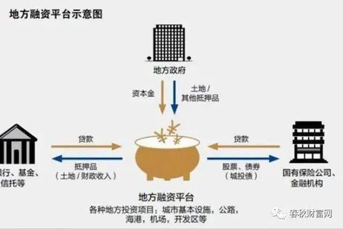 理性看待投资理财里的政信类产品 目前还是不错的选择