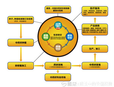 成长中的价值投资: 医药行业真正的龙头 今天三大指数延续昨天的跌势,板块方面次新股和锂电池重挫,次新股连续上涨多天后下跌可以理解,而锂电池传闻是补贴退坡40%,. - 雪球