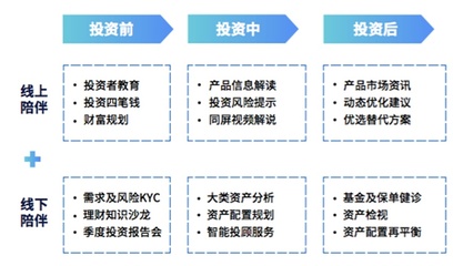 【观察】如何洞察线上客户需求,搭建大财富管理体系--以招行为例看银行创新策略