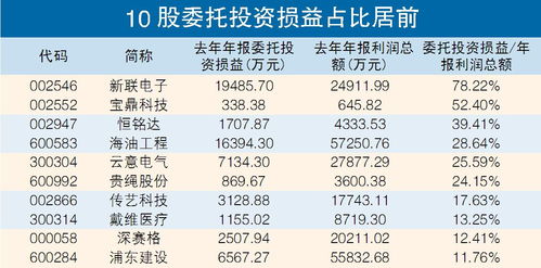 斥资万亿投向理财产品 10公司委托投资损益占比超过10